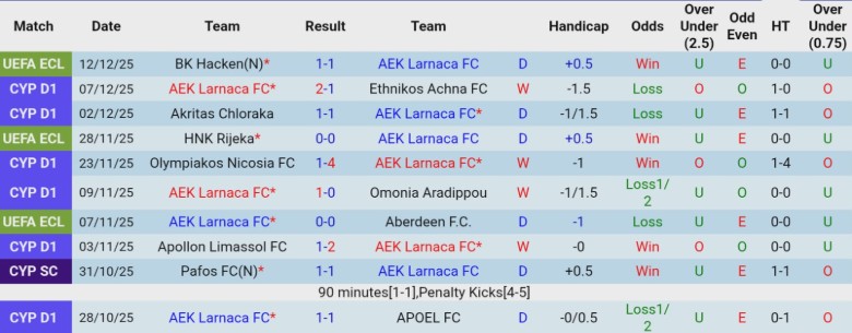 Nhận định, Soi kèo AEK Larnaca vs AC Omonia, 0h00 ngày 16/12: Áp sát ngôi đầu - Ảnh 4