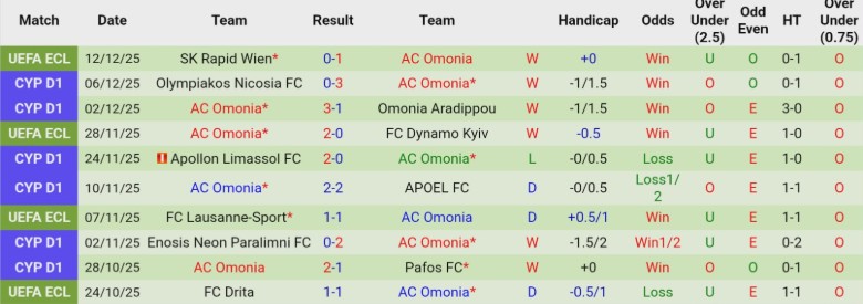 Nhận định, Soi kèo AEK Larnaca vs AC Omonia, 0h00 ngày 16/12: Áp sát ngôi đầu - Ảnh 5