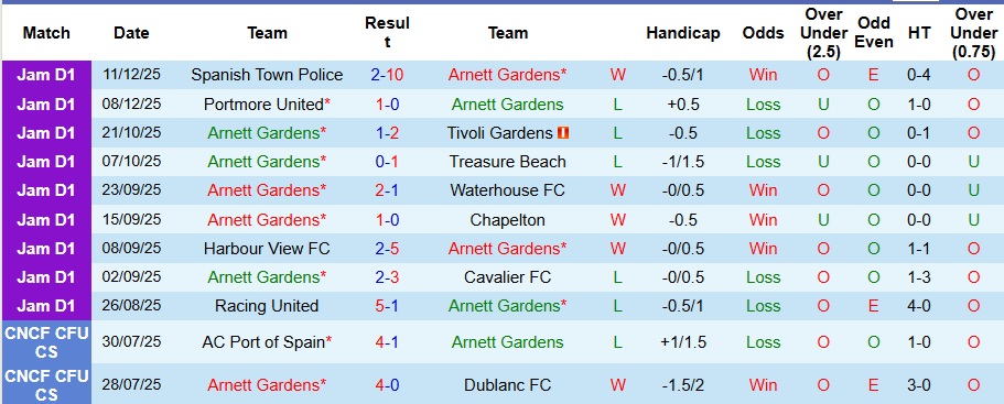 Nhận định, Soi kèo Arnett Gardens vs Montego Bay 7h30 ngày 16/12: Chủ nhà không có quà! - Ảnh 1