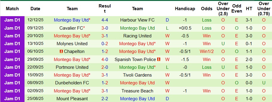 Nhận định, Soi kèo Arnett Gardens vs Montego Bay 7h30 ngày 16/12: Chủ nhà không có quà! - Ảnh 2