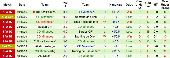 Nhận định, Soi kèo Castellon vs Mirandes 02h30 ngày 16/12: Chiến thắng cách biệt - Ảnh 2