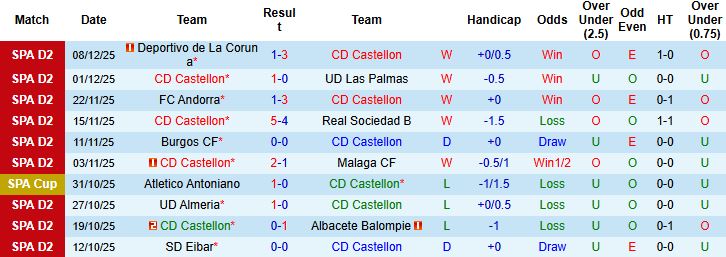 Nhận định, Soi kèo Castellon vs Mirandes 02h30 ngày 16/12: Chiến thắng cách biệt - Ảnh 3
