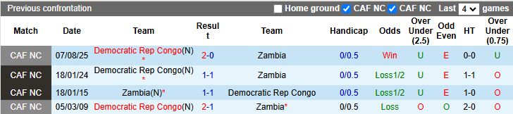 Nhận định, Soi kèo CH Congo vs Zambia 19h00 ngày 16/12: Thuốc thử liều thấp - Ảnh 1