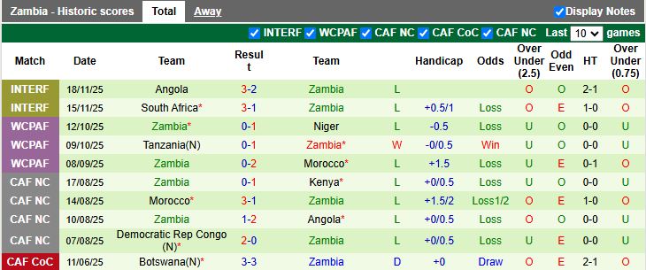 Nhận định, Soi kèo CH Congo vs Zambia 19h00 ngày 16/12: Thuốc thử liều thấp - Ảnh 3
