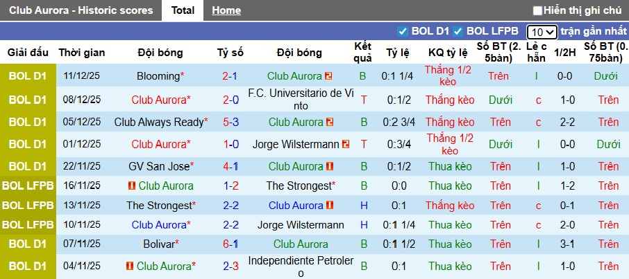 Nhận định, Soi kèo Club Aurora vs Academia del Balompie Boliviano 6h ngày 16/12: Tiếp tục leo dốc - Ảnh 1