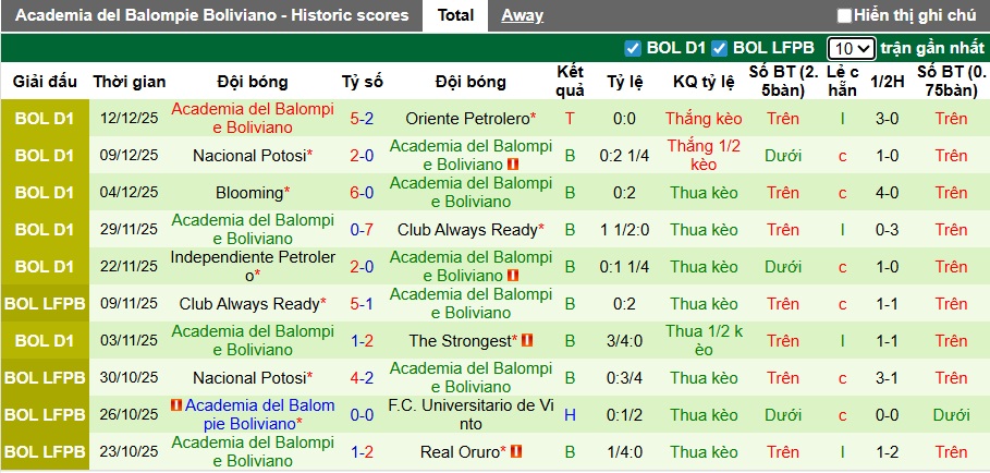 Nhận định, Soi kèo Club Aurora vs Academia del Balompie Boliviano 6h ngày 16/12: Tiếp tục leo dốc - Ảnh 2
