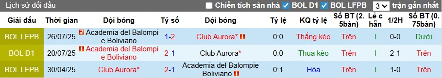 Nhận định, Soi kèo Club Aurora vs Academia del Balompie Boliviano 6h ngày 16/12: Tiếp tục leo dốc - Ảnh 3