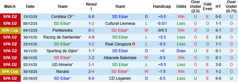Nhận định, Soi kèo Eibar vs Elche, 1h00 ngày 17/12: Dễ dàng vượt ải - Ảnh 3