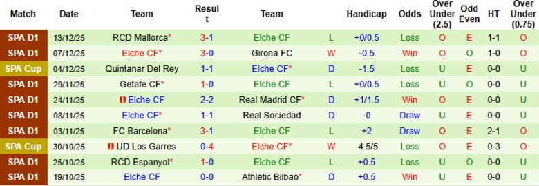 Nhận định, Soi kèo Eibar vs Elche, 1h00 ngày 17/12: Dễ dàng vượt ải - Ảnh 4