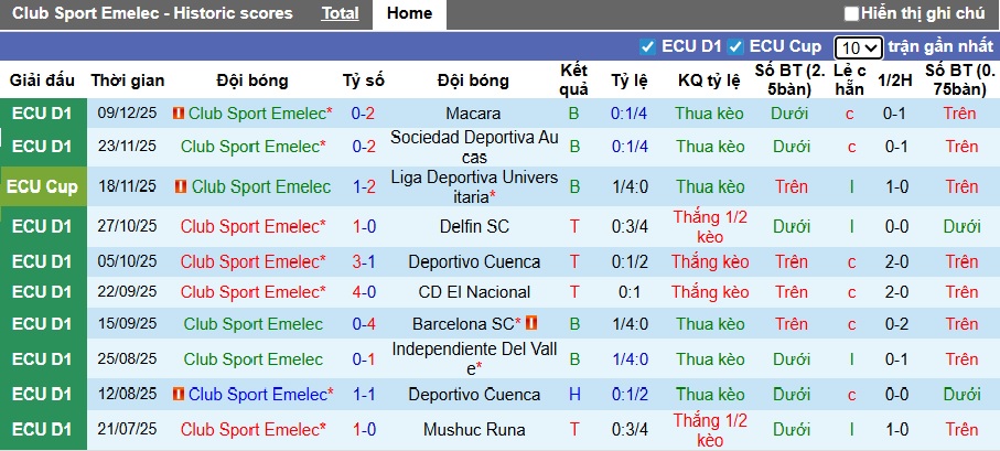 Nhận định, Soi kèo Emelec vs El Nacional 7h ngày 16/12: Vị khách khó chiều - Ảnh 1