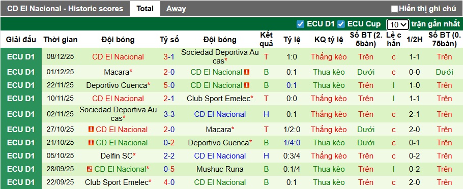 Nhận định, Soi kèo Emelec vs El Nacional 7h ngày 16/12: Vị khách khó chiều - Ảnh 2