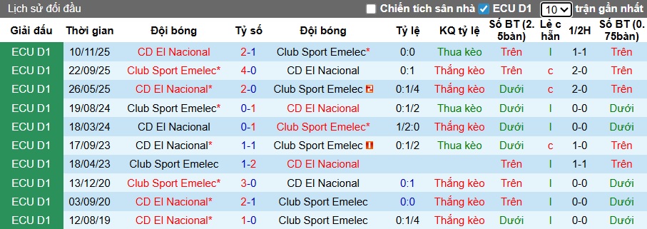 Nhận định, Soi kèo Emelec vs El Nacional 7h ngày 16/12: Vị khách khó chiều - Ảnh 3