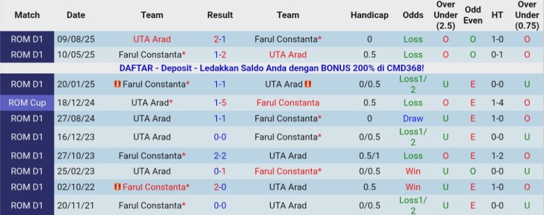 Nhận định, Soi kèo Farul Constanta vs UTA Arad, 22h30 ngày 15/12: Bất phân thắng bại - Ảnh 2