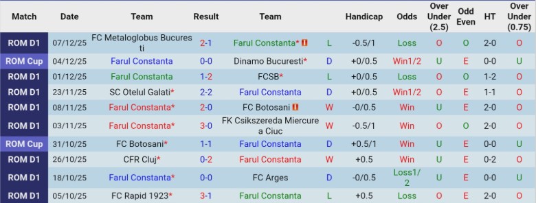 Nhận định, Soi kèo Farul Constanta vs UTA Arad, 22h30 ngày 15/12: Bất phân thắng bại - Ảnh 3