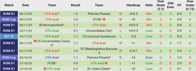 Nhận định, Soi kèo Farul Constanta vs UTA Arad, 22h30 ngày 15/12: Bất phân thắng bại - Ảnh 4