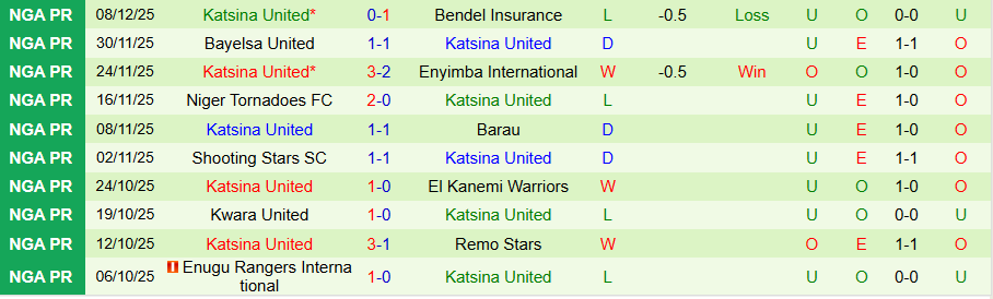 Nhận định, Soi kèo Ikorodu City vs Katsina United, 22h00 ngày 15/12: Không dễ thắng đậm - Ảnh 1