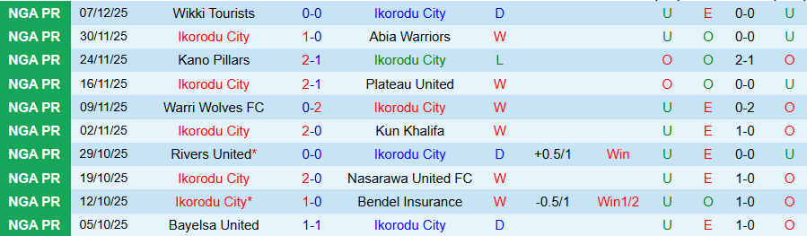 Nhận định, Soi kèo Ikorodu City vs Katsina United, 22h00 ngày 15/12: Không dễ thắng đậm - Ảnh 2