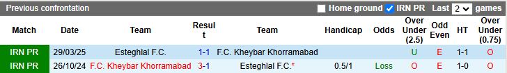 Nhận định, Soi kèo Kheybar Khorramabad vs Esteghlal 19h45 ngày 15/12: Bài toán khó - Ảnh 1