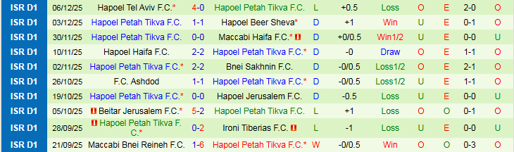Nhận định, Soi kèo Maccabi Tel Aviv vs Hapoel Petah Tikva 1h00 ngày 16/12: Tin vào chủ nhà - Ảnh 3