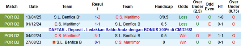 Nhận định, Soi kèo Maritimo vs Benfica B, 0h00 ngày 17/12: Duy trì chuỗi thắng - Ảnh 2