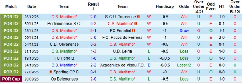 Nhận định, Soi kèo Maritimo vs Benfica B, 0h00 ngày 17/12: Duy trì chuỗi thắng - Ảnh 3