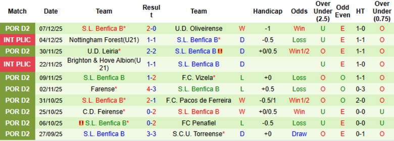 Nhận định, Soi kèo Maritimo vs Benfica B, 0h00 ngày 17/12: Duy trì chuỗi thắng - Ảnh 4