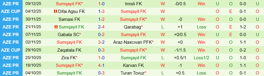Nhận định, Soi kèo Neftchi Baku vs Sumqayit, 22h00 ngày 15/12: Thời thế đổi thay - Ảnh 1