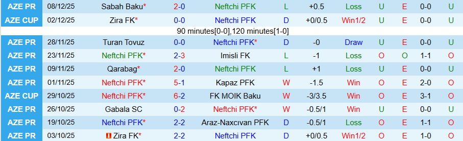 Nhận định, Soi kèo Neftchi Baku vs Sumqayit, 22h00 ngày 15/12: Thời thế đổi thay - Ảnh 2