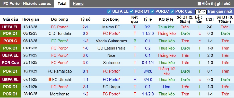 Nhận định, Soi kèo Porto vs Estrela Amadora 3h45 ngày 16/12: Đại tiệc bàn thắng - Ảnh 1