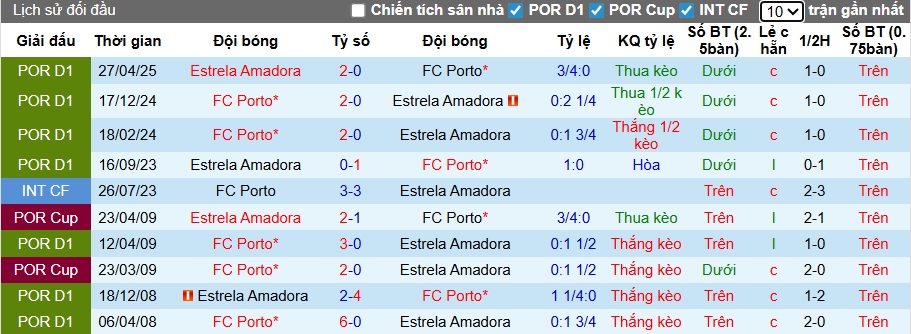 Nhận định, Soi kèo Porto vs Estrela Amadora 3h45 ngày 16/12: Đại tiệc bàn thắng - Ảnh 3