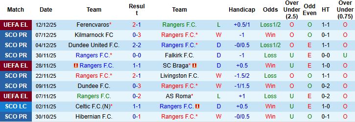 Nhận định, Soi kèo Rangers vs Hibernian 02h45 ngày 16/12: Tin vào chủ nhà - Ảnh 3