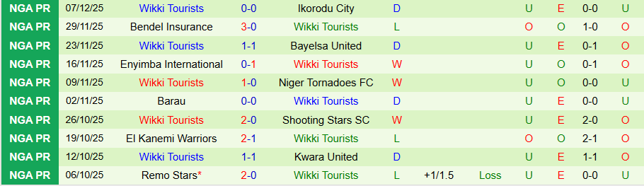 Nhận định, Soi kèo Rivers United vs Wikki Tourists, 22h00 ngày 15/12: Khó bùng nổ - Ảnh 1