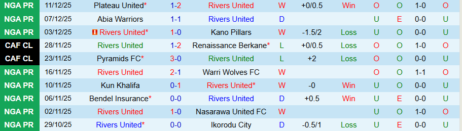 Nhận định, Soi kèo Rivers United vs Wikki Tourists, 22h00 ngày 15/12: Khó bùng nổ - Ảnh 2