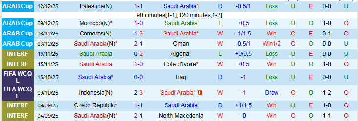Nhận định, Soi kèo Saudi Arabia vs Jordan 0h30 ngày 16/12: Đôi công hấp dẫn - Ảnh 2