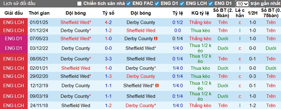 Nhận định, Soi kèo Sheffield Wednesday vs Derby County 3h ngày 16/12: Ca khúc khải hoàn - Ảnh 3