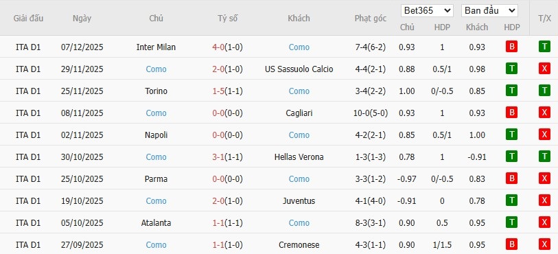 Soi kèo phạt góc AS Roma vs Como, 2h45 ngày 16/12 - Ảnh 3