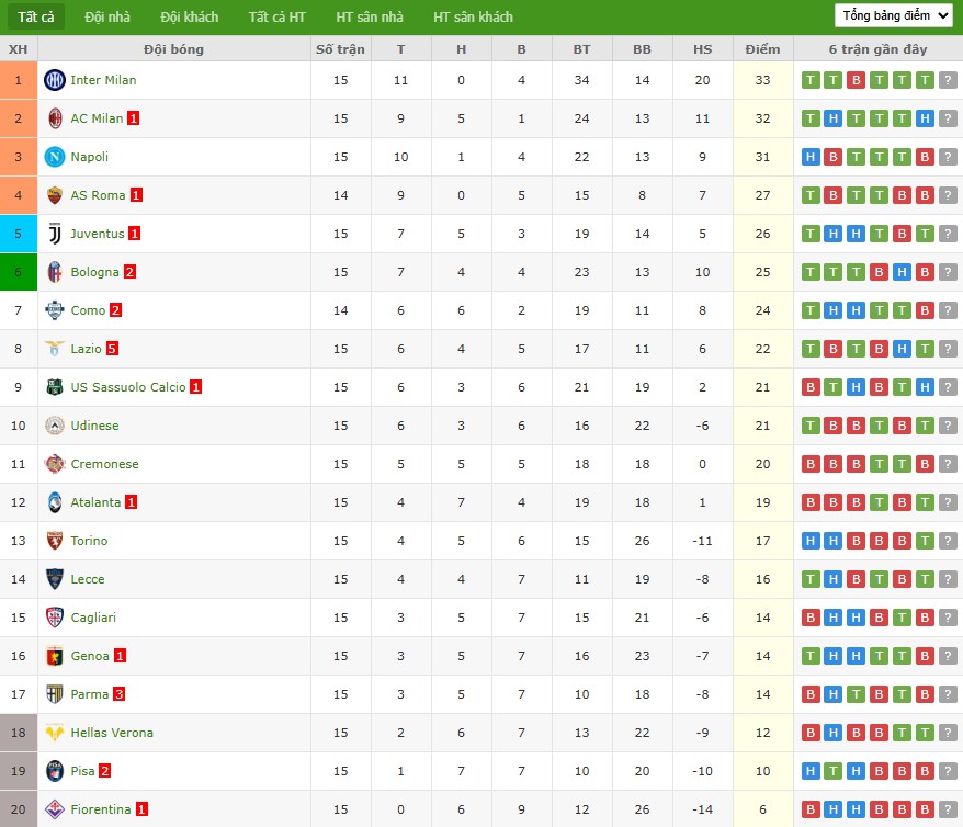 Soi kèo phạt góc AS Roma vs Como, 2h45 ngày 16/12 - Ảnh 5