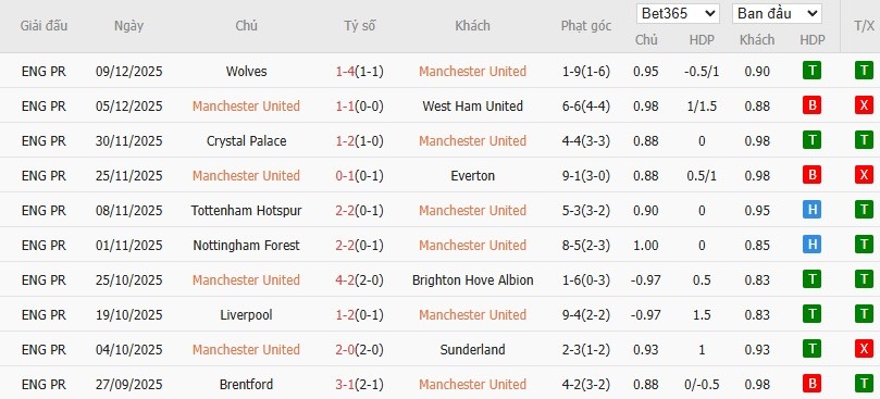 Soi kèo phạt góc MU vs Bournemouth, 3h ngày 16/12 - Ảnh 4