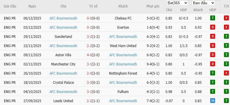 Soi kèo phạt góc MU vs Bournemouth, 3h ngày 16/12 - Ảnh 5