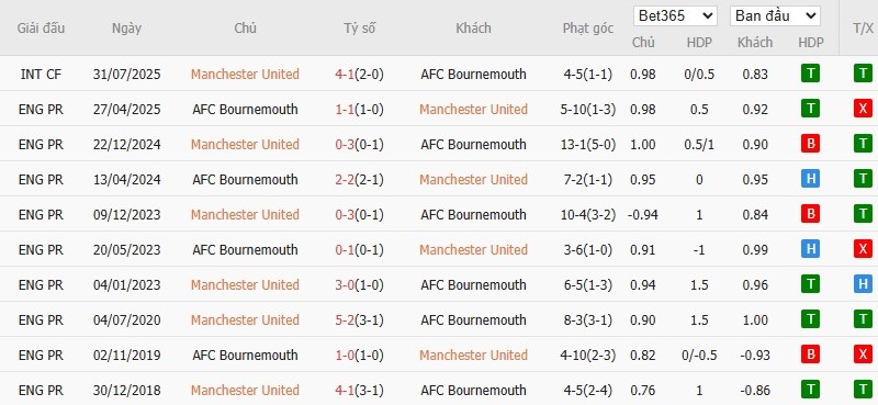 Soi kèo phạt góc MU vs Bournemouth, 3h ngày 16/12 - Ảnh 6