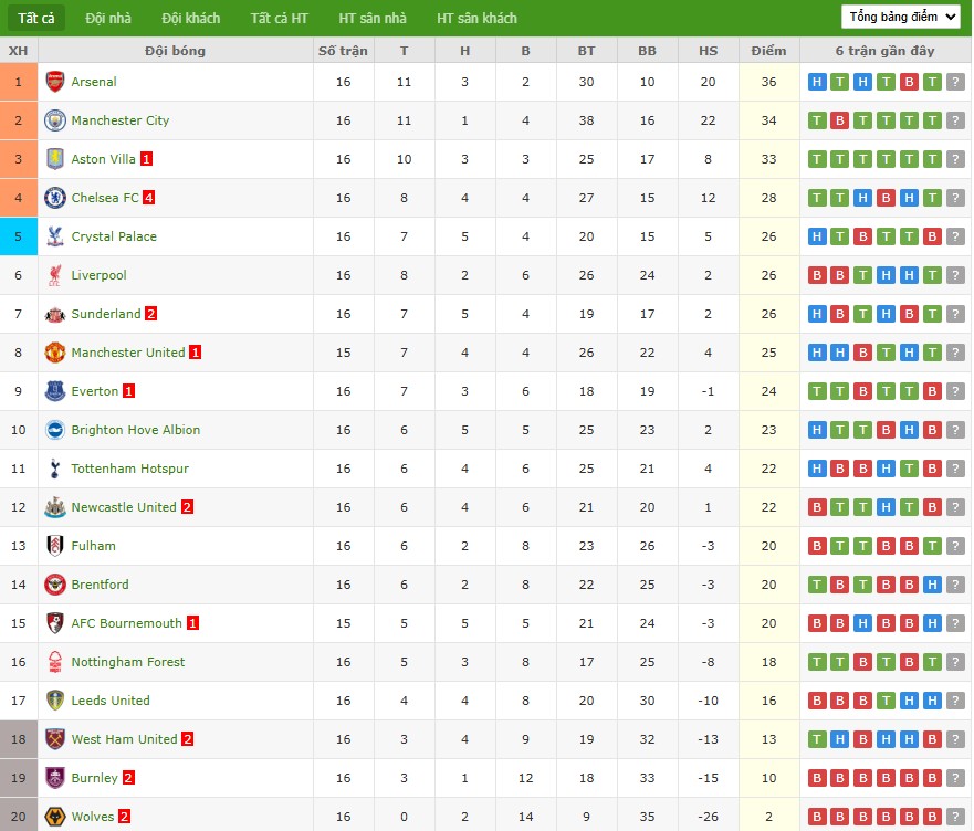 Soi kèo phạt góc MU vs Bournemouth, 3h ngày 16/12 - Ảnh 7