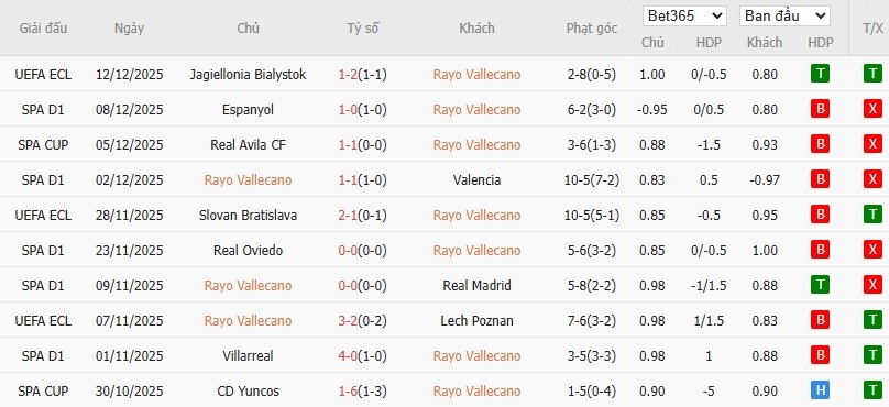 Soi kèo phạt góc Rayo Vallecano vs Real Betis, 3h ngày 16/12 - Ảnh 4