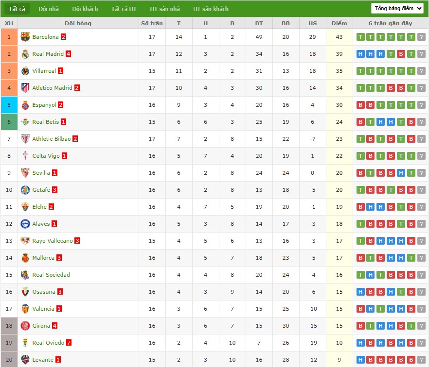 Soi kèo phạt góc Rayo Vallecano vs Real Betis, 3h ngày 16/12 - Ảnh 7