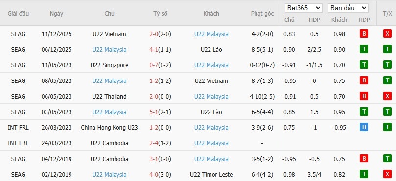 Soi kèo phạt góc U22 Thái Lan vs U22 Malaysia, 20h ngày 15/12 - Ảnh 3