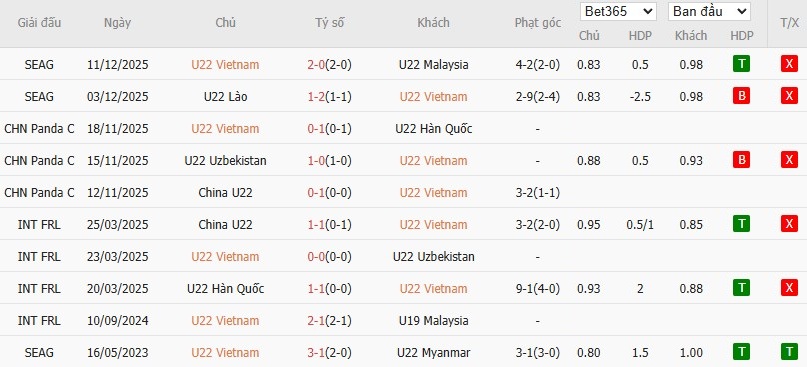 Soi kèo phạt góc U22 Việt Nam vs U22 Philippines, 15h30 ngày 15/12 - Ảnh 2