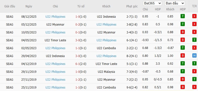 Soi kèo phạt góc U22 Việt Nam vs U22 Philippines, 15h30 ngày 15/12 - Ảnh 3