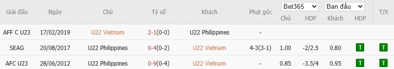Soi kèo phạt góc U22 Việt Nam vs U22 Philippines, 15h30 ngày 15/12 - Ảnh 4