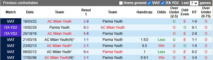 Nhận định, Soi kèo AC Milan Youth vs Parma Youth 20h00 ngày 16/12: Dễ có bất ngờ - Ảnh 1