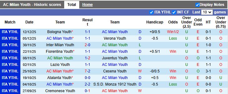 Nhận định, Soi kèo AC Milan Youth vs Parma Youth 20h00 ngày 16/12: Dễ có bất ngờ - Ảnh 2