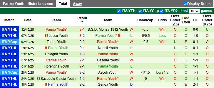 Nhận định, Soi kèo AC Milan Youth vs Parma Youth 20h00 ngày 16/12: Dễ có bất ngờ - Ảnh 3